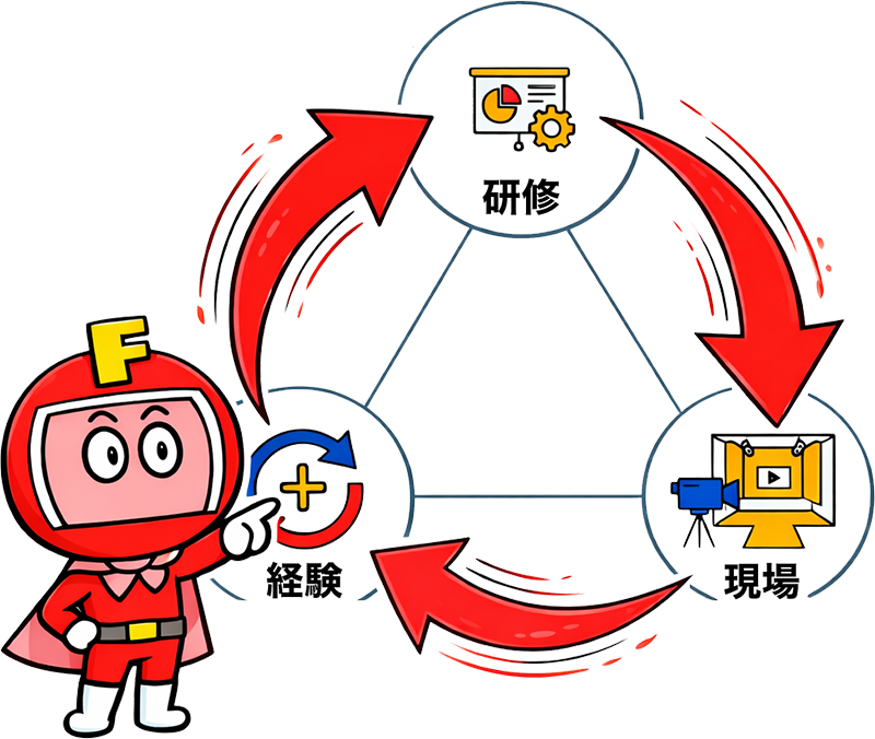 未経験でも「学び」と「実践」が、成長のスピードを決める。